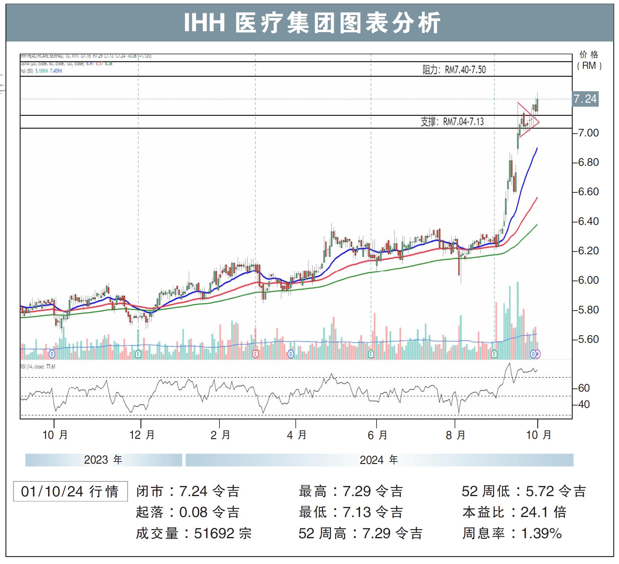 IHH医疗集团试叩RM7.50/刘礼誉