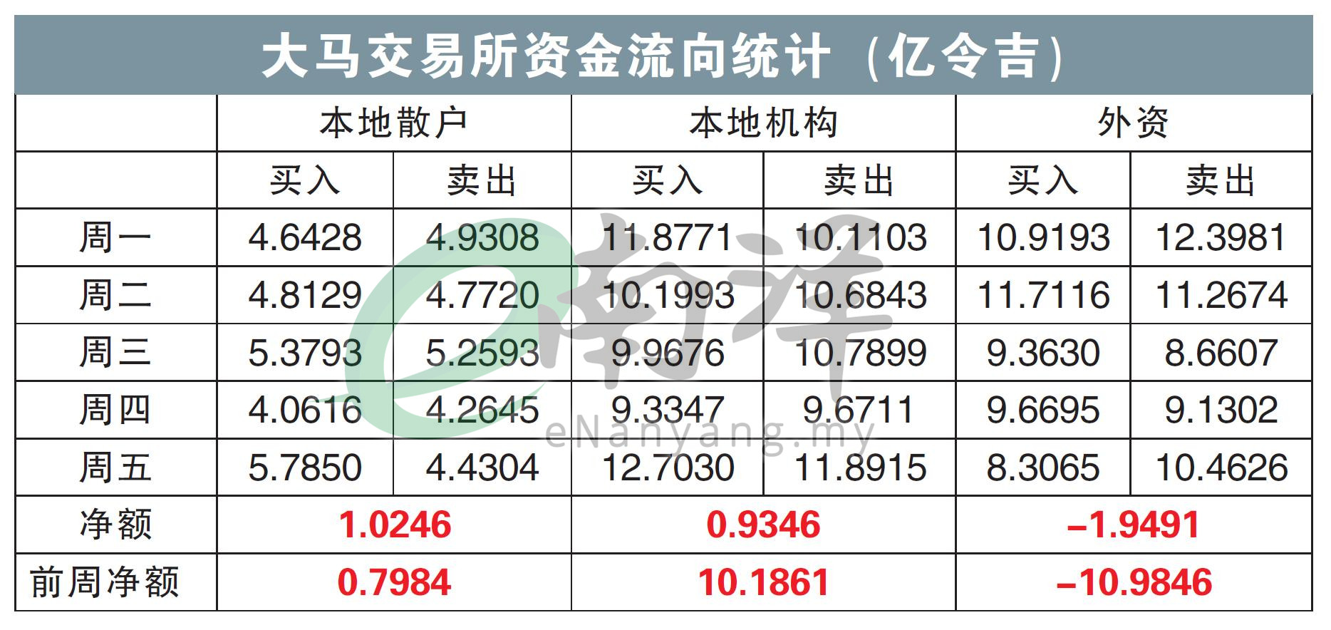 大马交易所资金流向统计(亿令吉)14/10/24