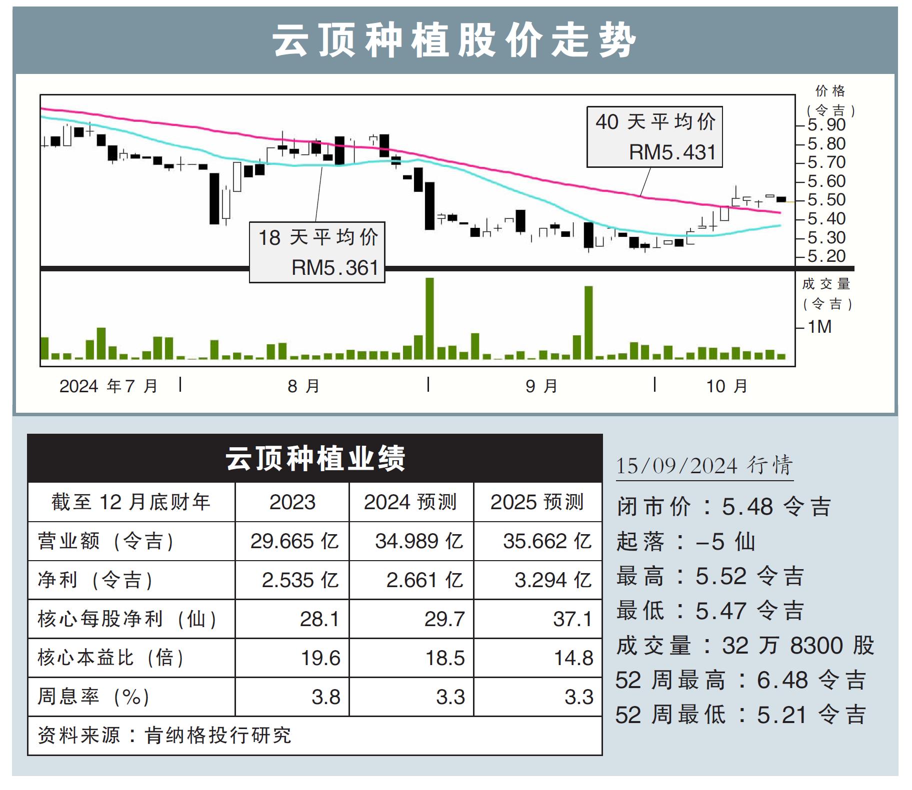 云顶种植股价走势15/10/24