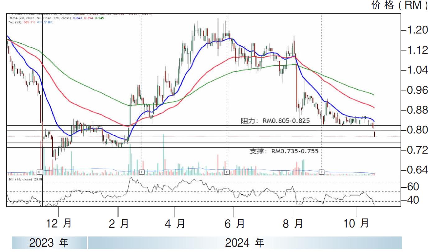 下跌股:TTV控股 73.5仙支撑