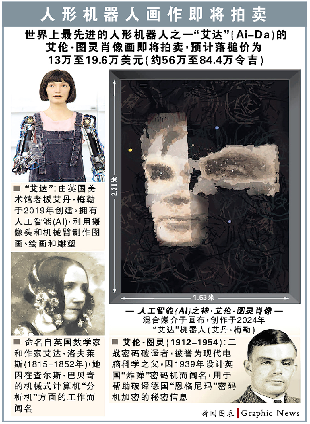 AI机器人画作首拍卖 成交价料逾70万
