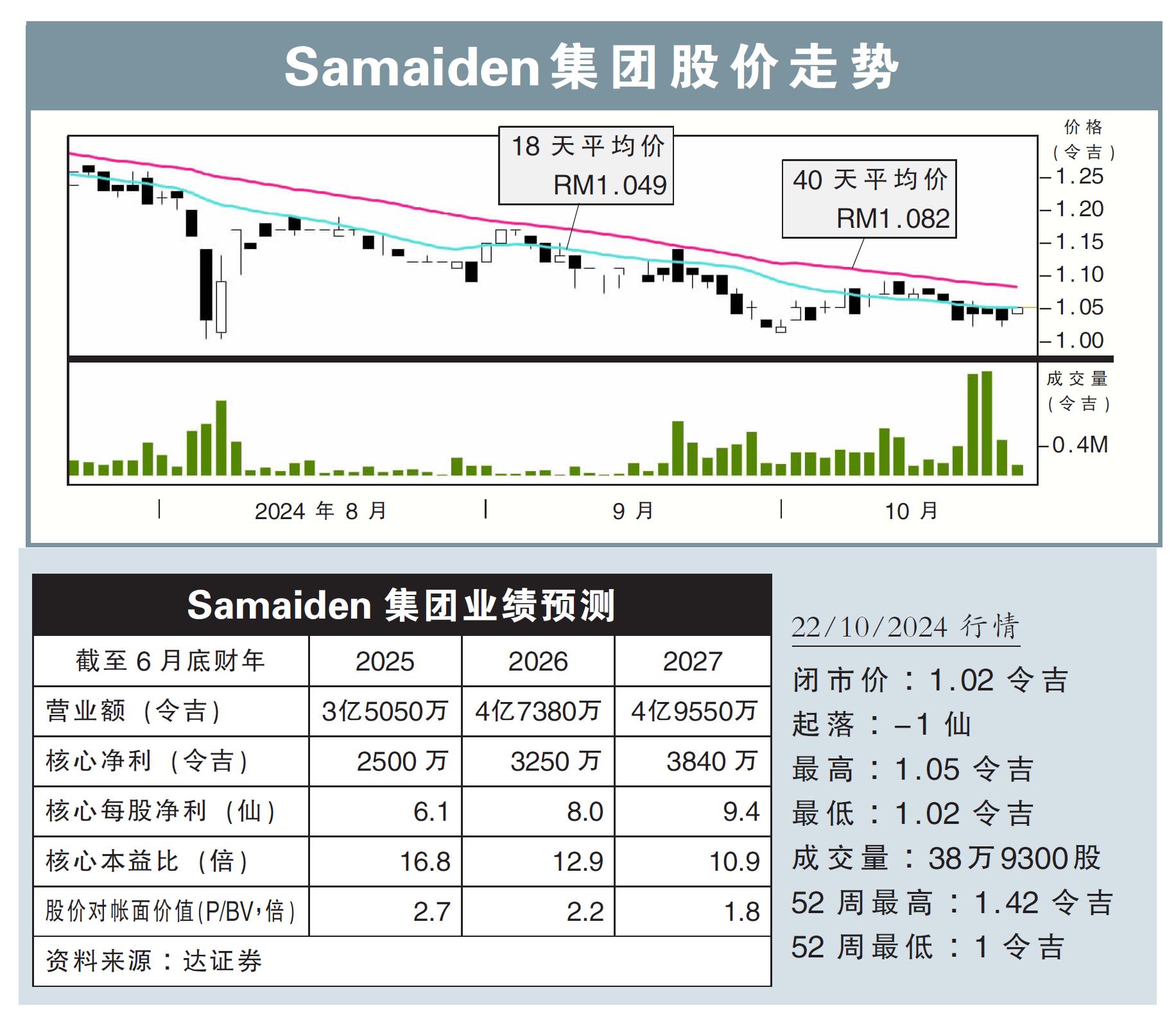 Samaiden集團股價走勢22/10/24