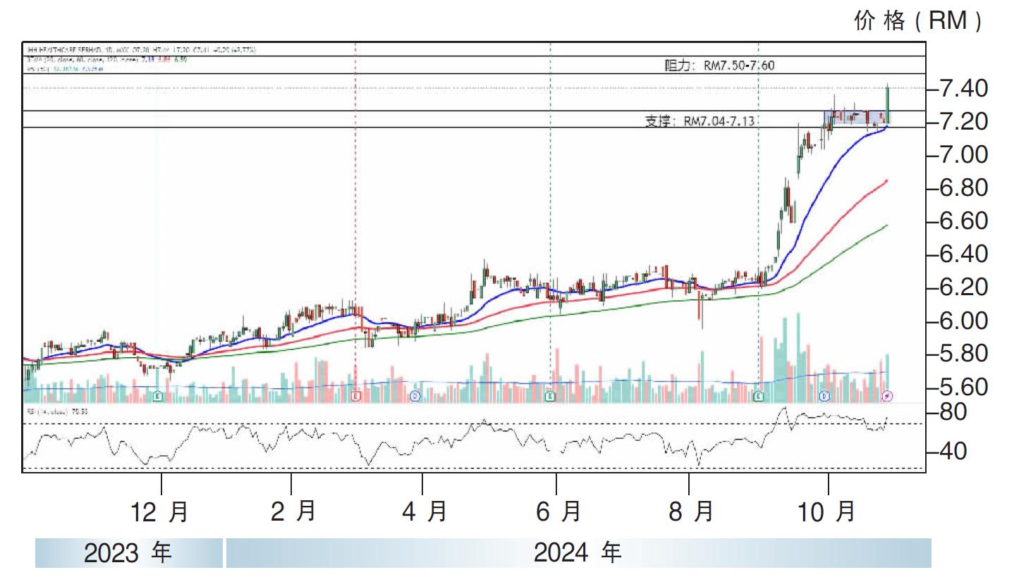 热门股:IHH医疗集团 上探RM7.60