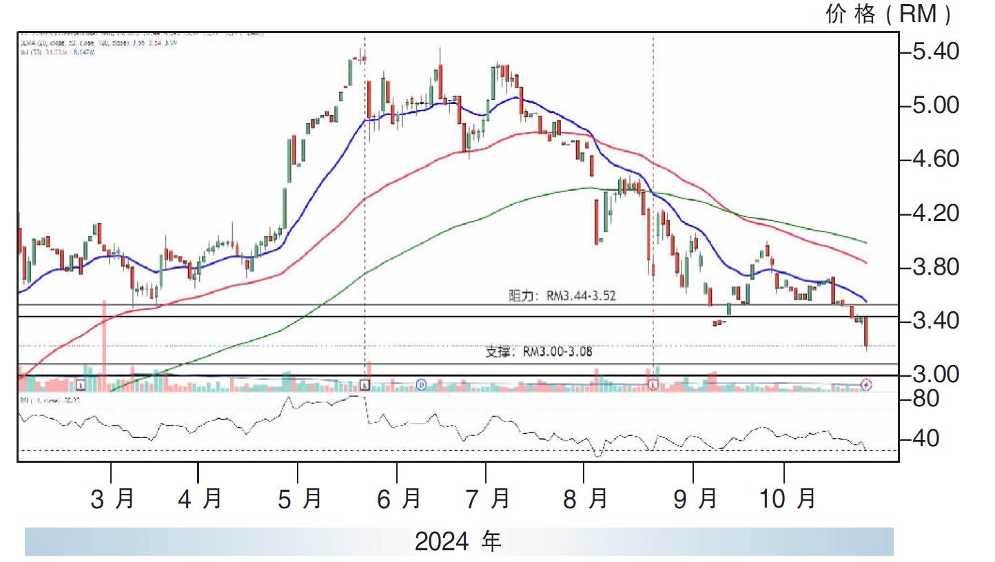 楊忠禮電力股價走勢24/10/24