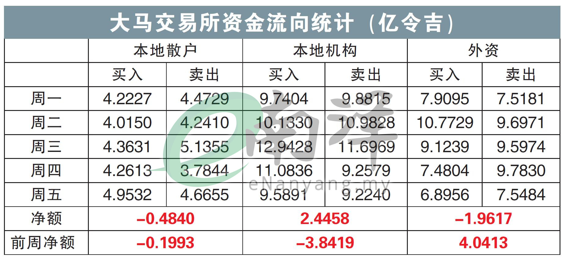 大马交易所资金流向统计(亿令吉)
