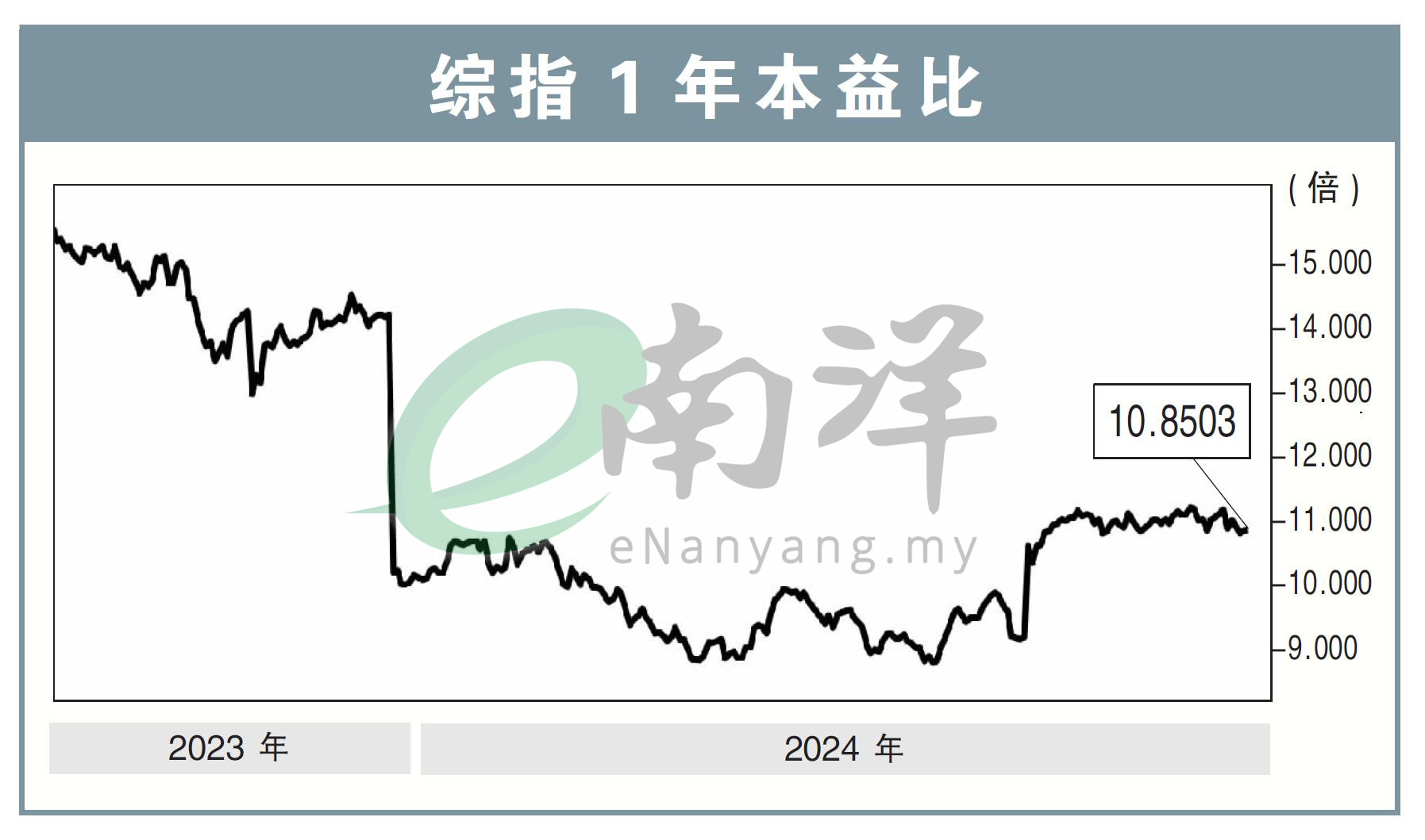 综指1年本益比28/10/24