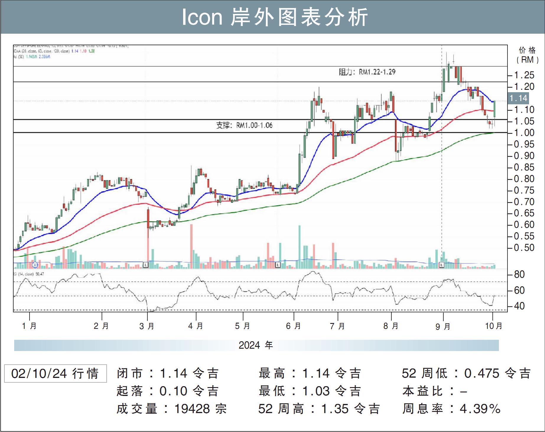 Icon岸外挑战RM1.29/刘礼誉
