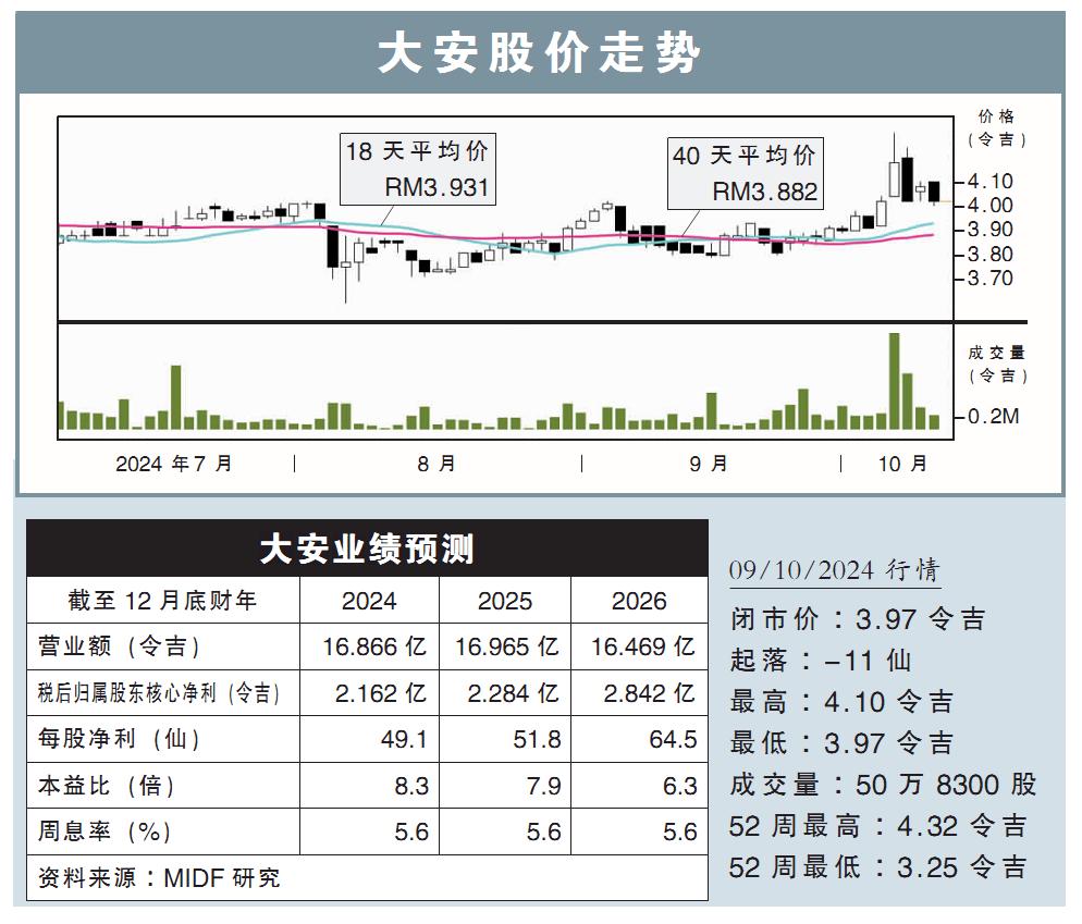 大安股价走势