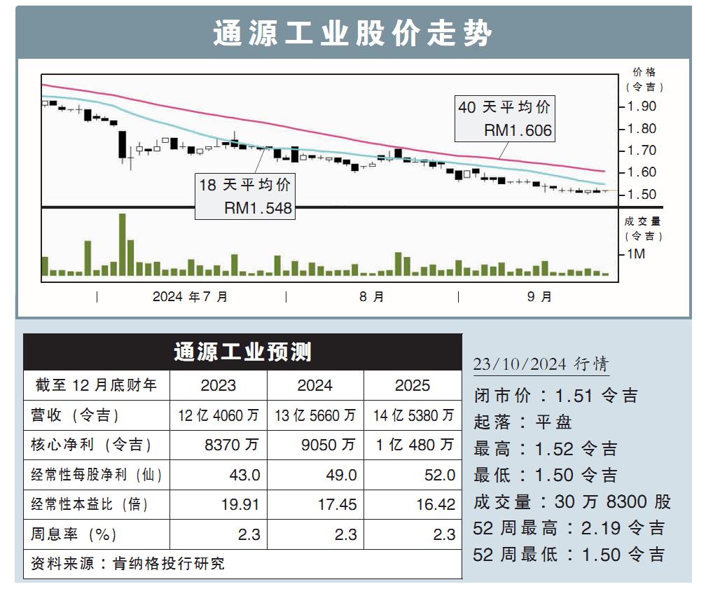 通源工业股价走势