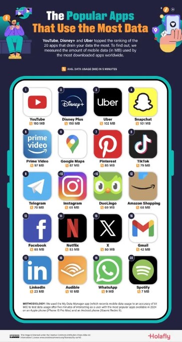 手機最耗APP流量排行榜