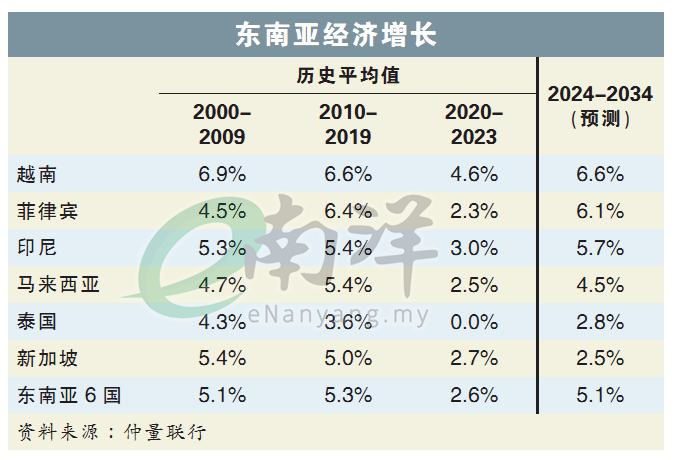 东南亚经济增长
