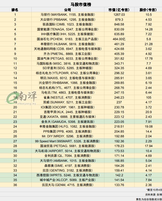 马股市值榜 图表
