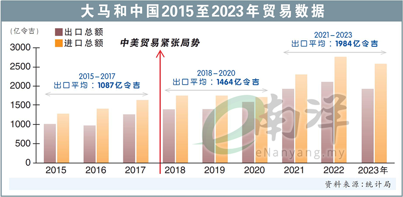 大马和中国2015至2023年贸易数据
