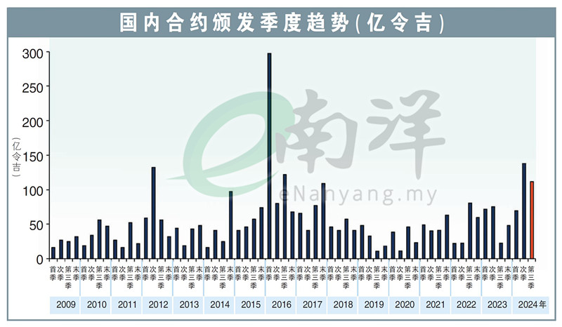 国内合约颁发季度趋势(亿令吉)
