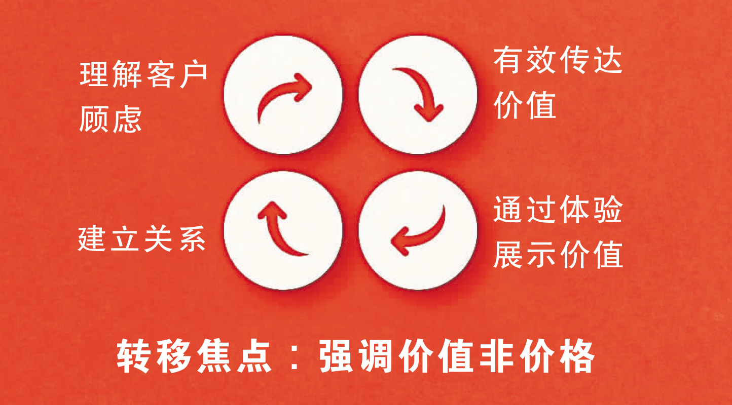 轉移焦點:強調價值非價格