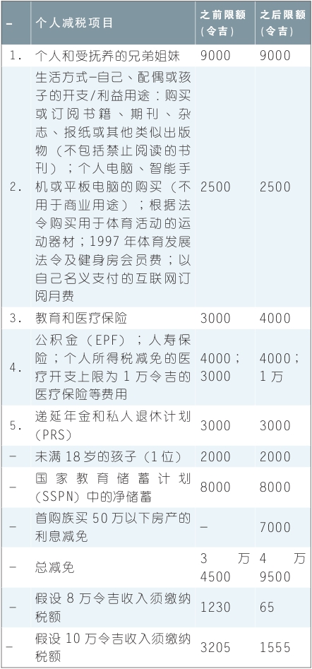 【獨家/預算案】首購族個人稅務減免明顯 年薪8萬者或少繳90%稅