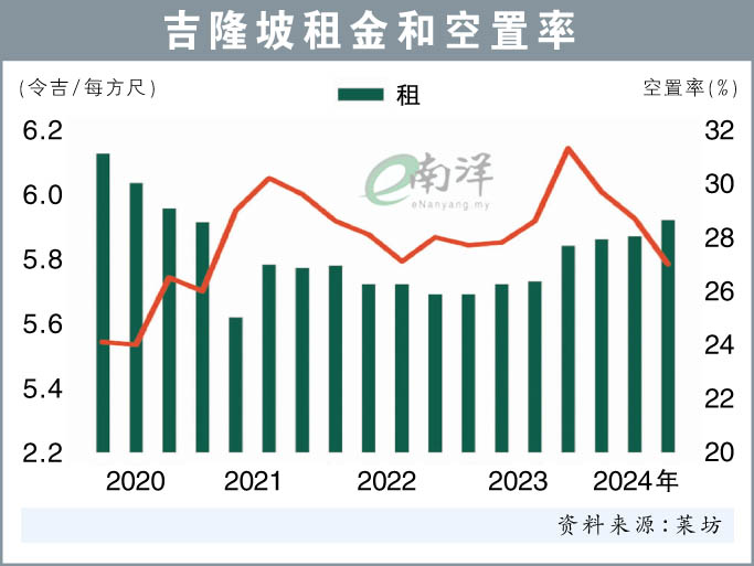 吉隆坡租金和空置率