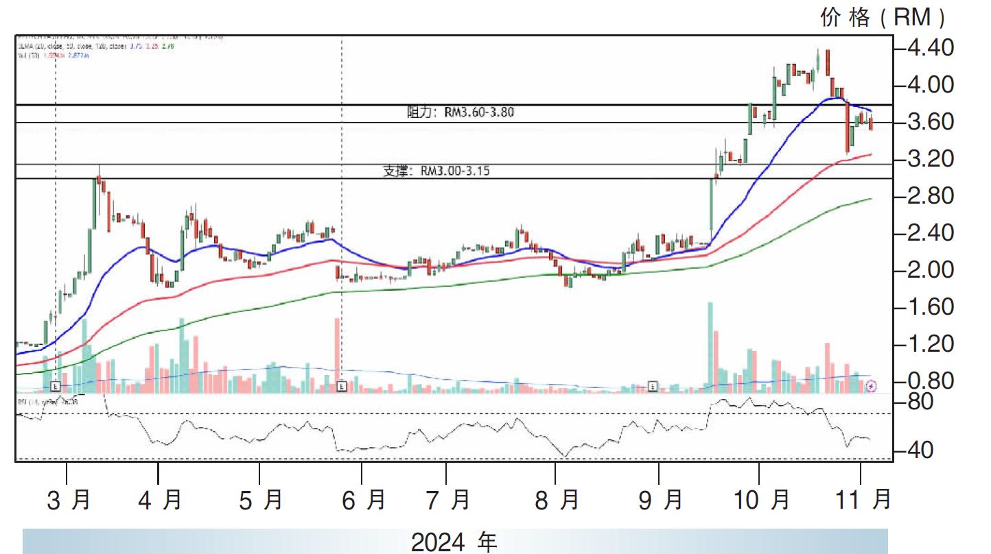 下跌股:海德 RM3支撑