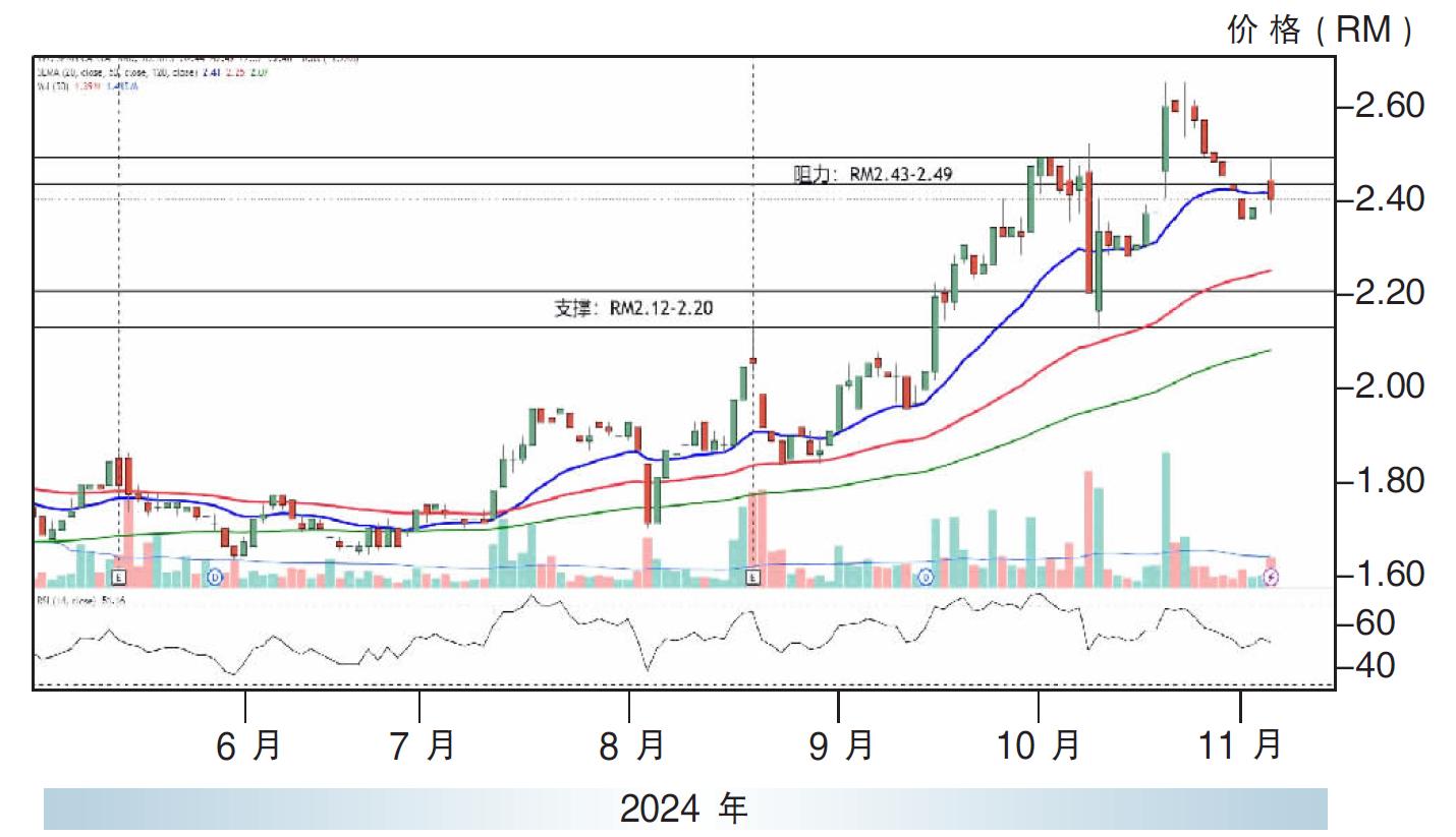 下跌股:潮成集团 RM2.12支撑