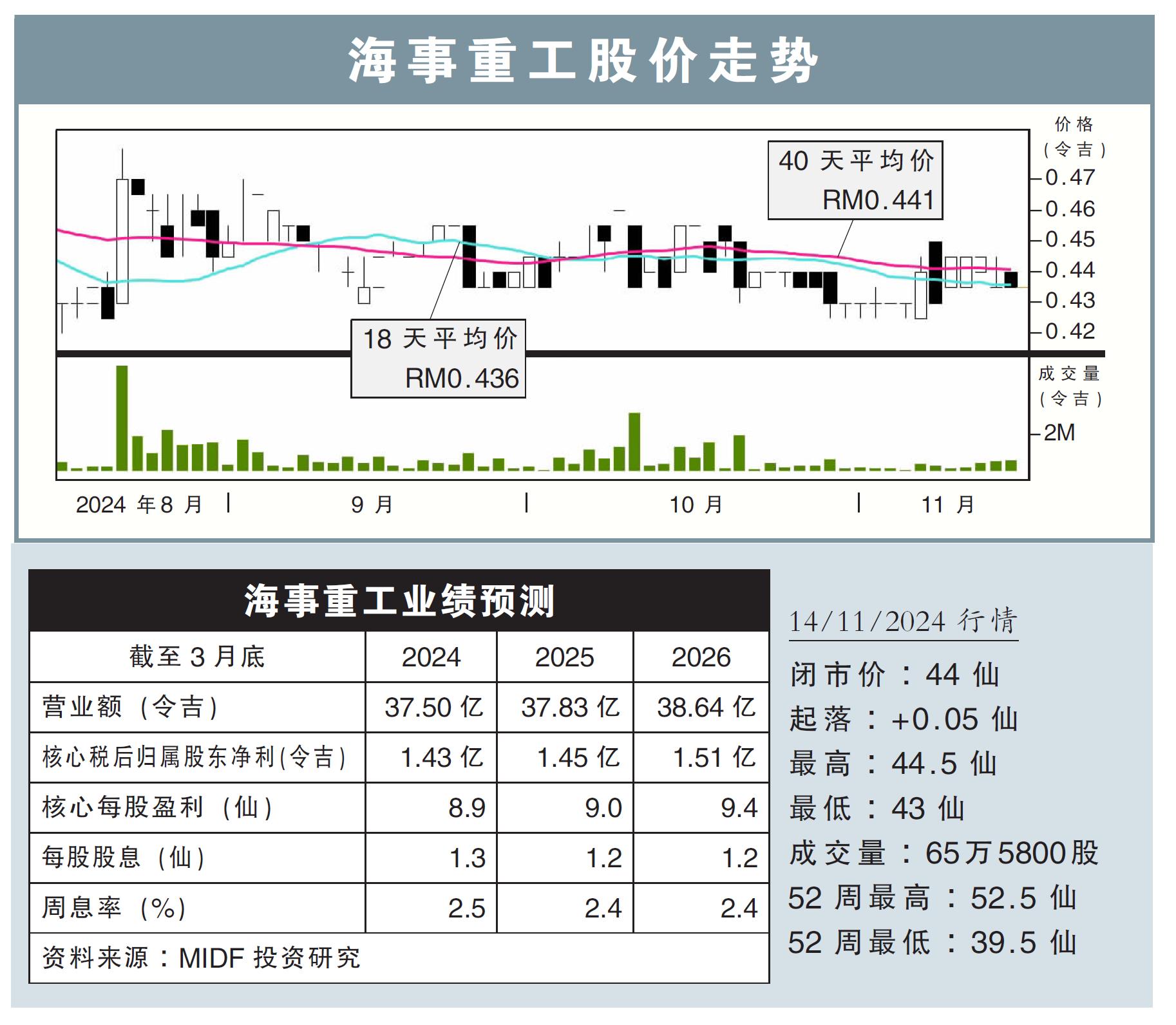 海事重工股价走势14/11/24