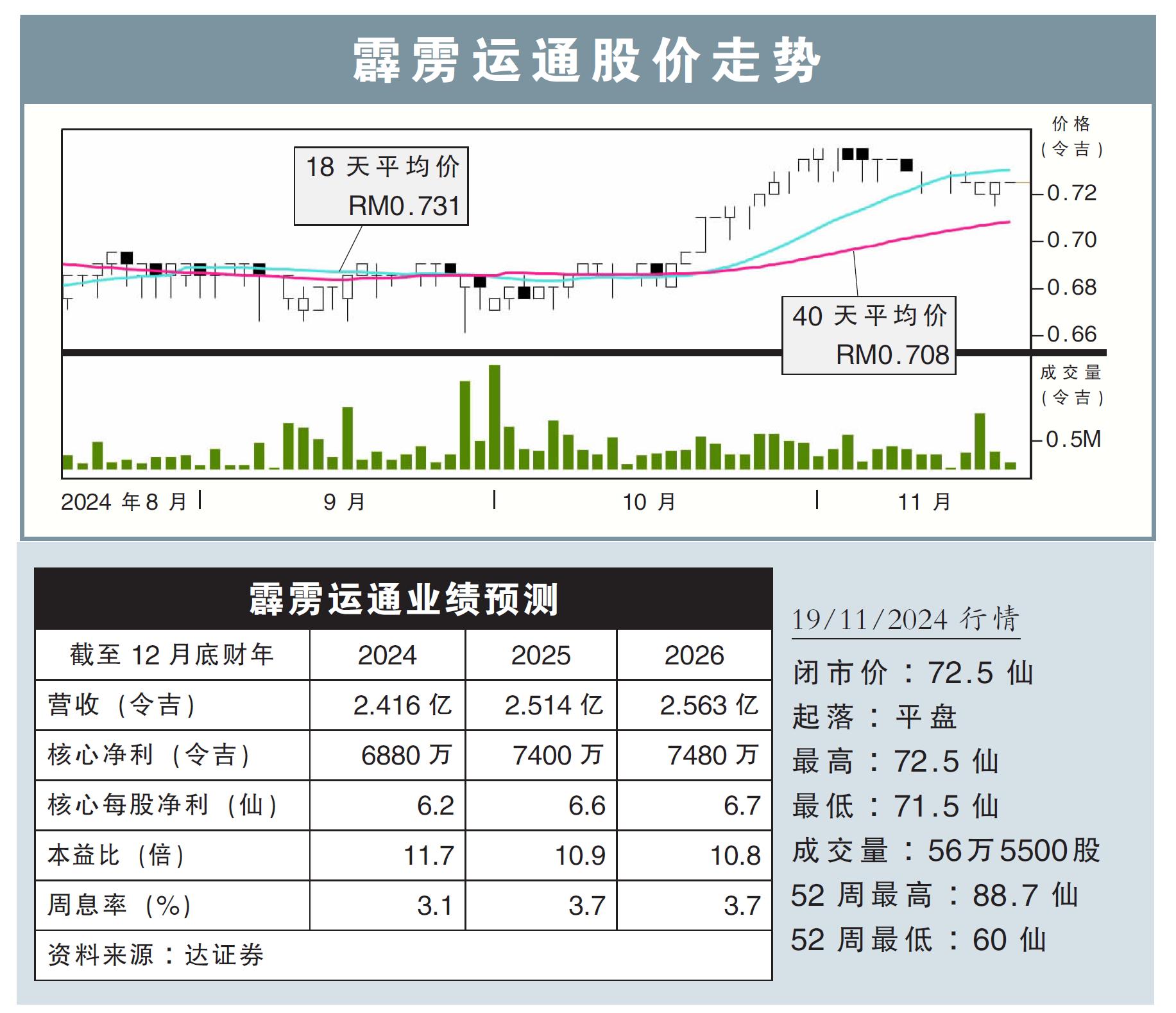 霹雳运通股价走势19/11/24