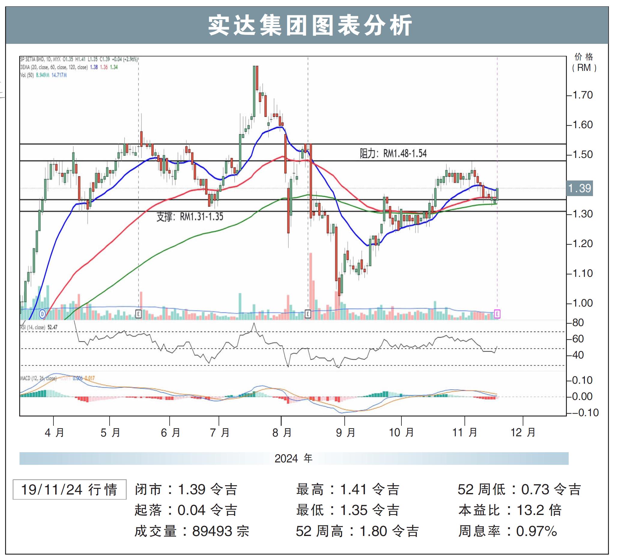 实达集团图表分析19/11/24