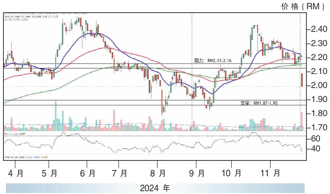 下跌股:IOI置业 RM1.87支撑