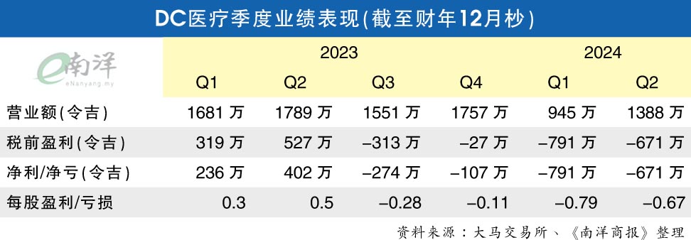 DC医疗季度业绩表现