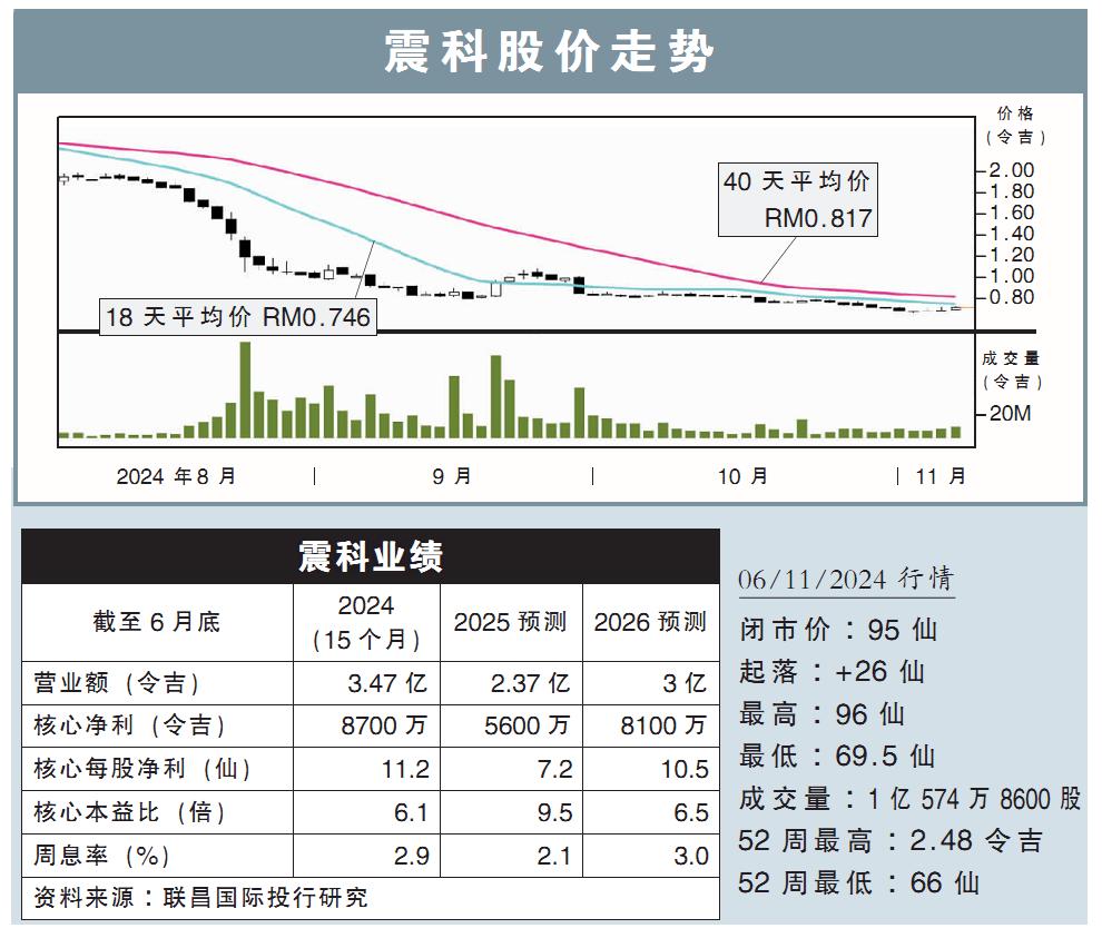 震科股价走势