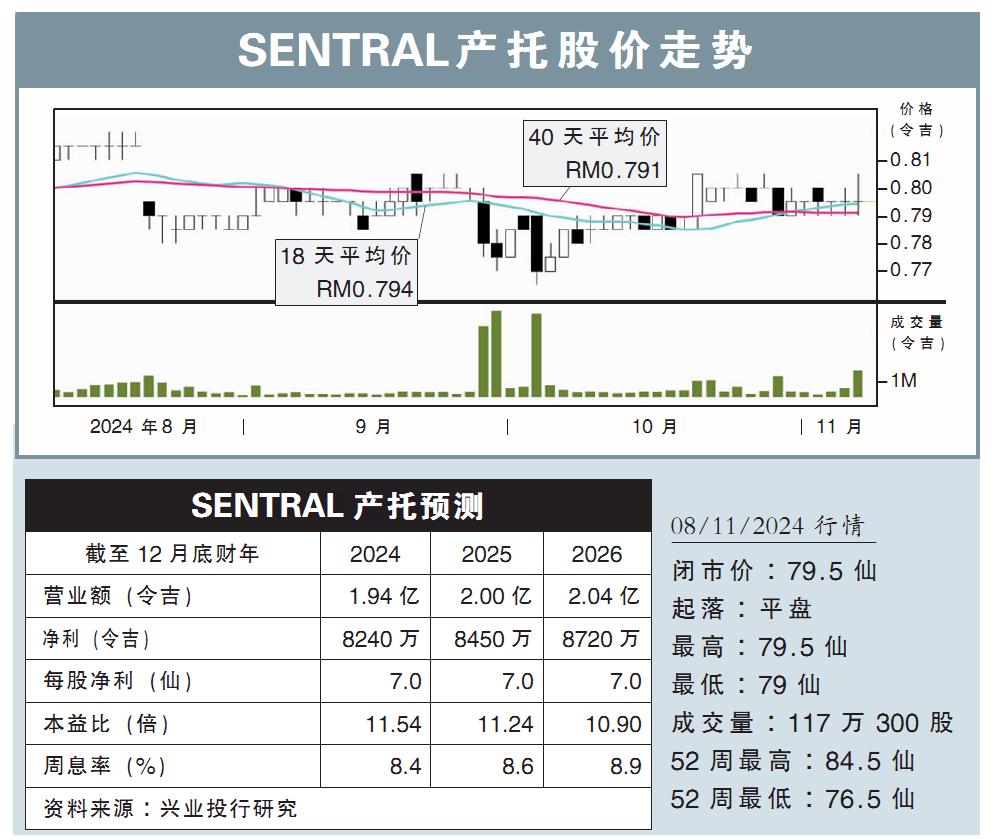 SENTRAL产托股价走势