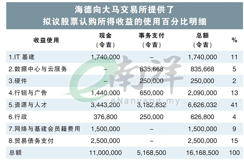 海德向大馬交易所提供了 擬議股票認購所得收益的使用百分比明細