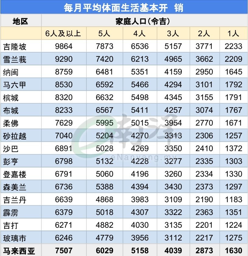 每月平均体面生活基本开销