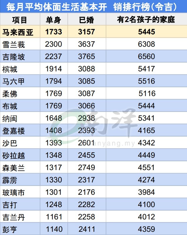 每月平均体面生活基本开销排行榜