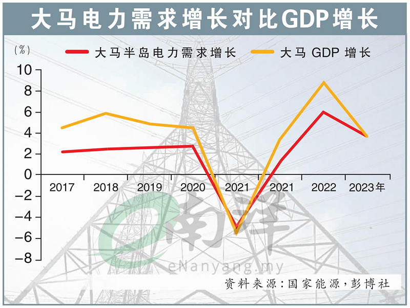 大马电力需求增长对比GDP增长