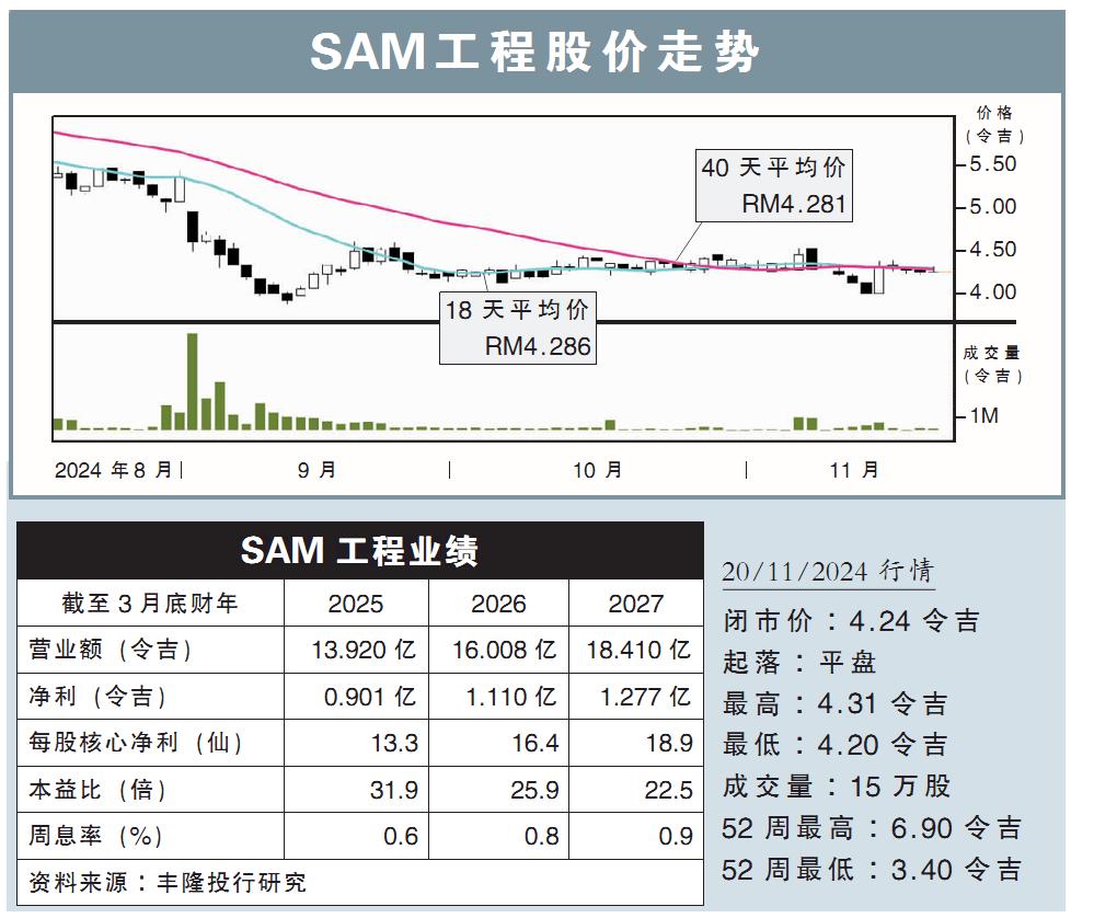 SAM工程股价走势