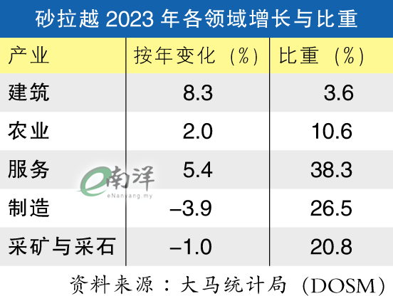 砂拉越2023年各领域增长与比重