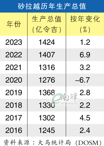 砂拉越历年生产总值