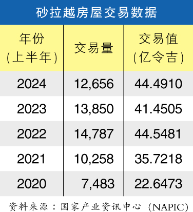 砂拉越房屋交易数据