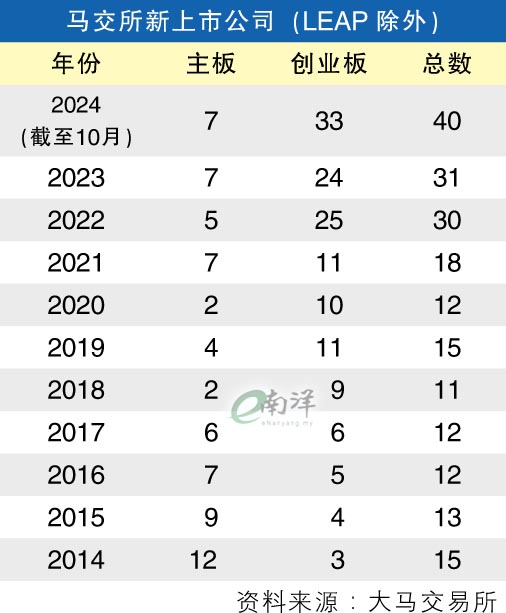 马交所新上市公司