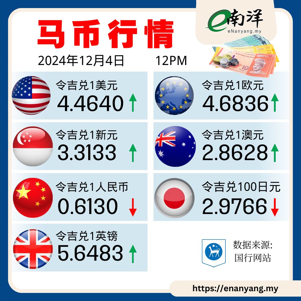 马币行情（04/12/2024）