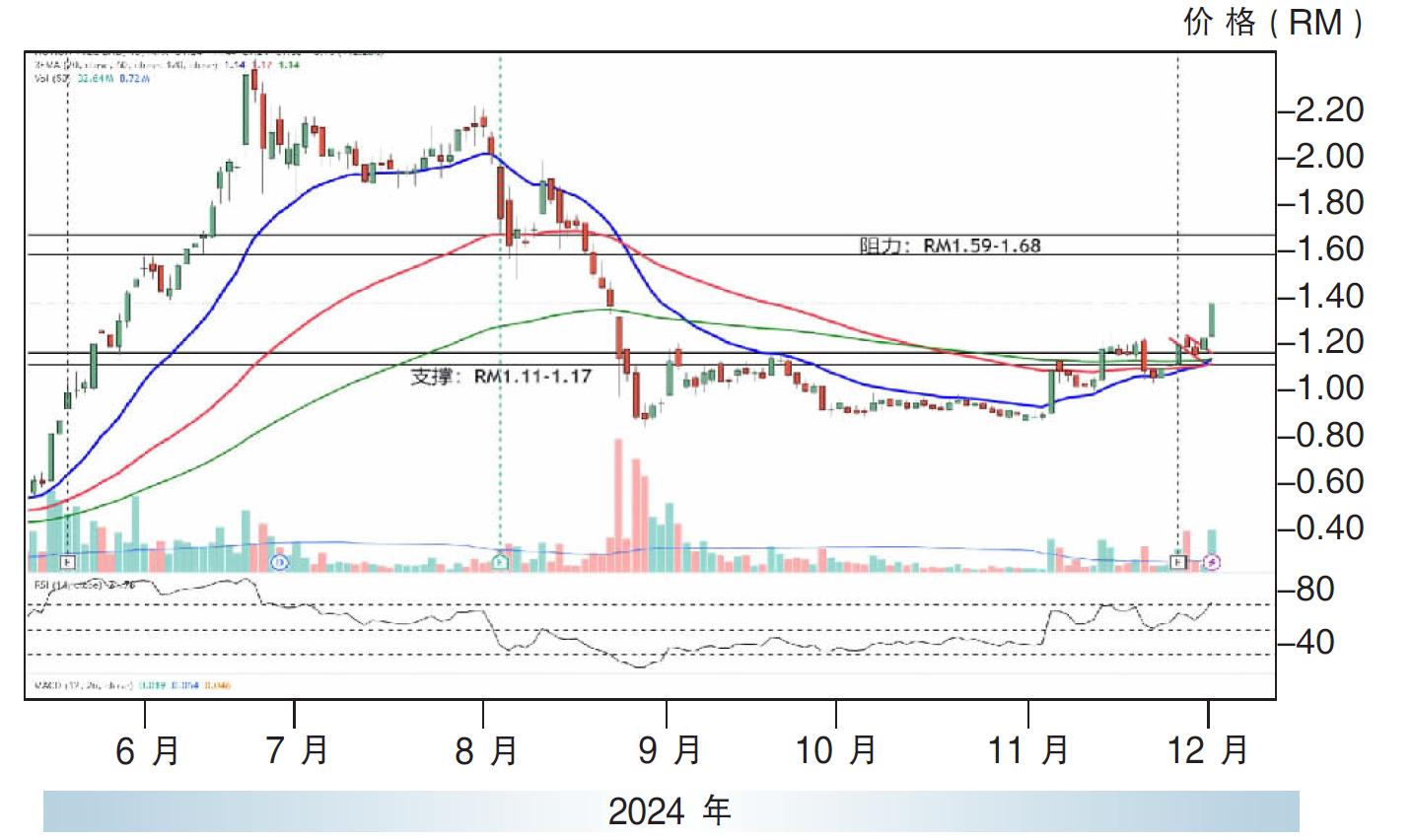 上升股:诺申集团 阻力RM1.68