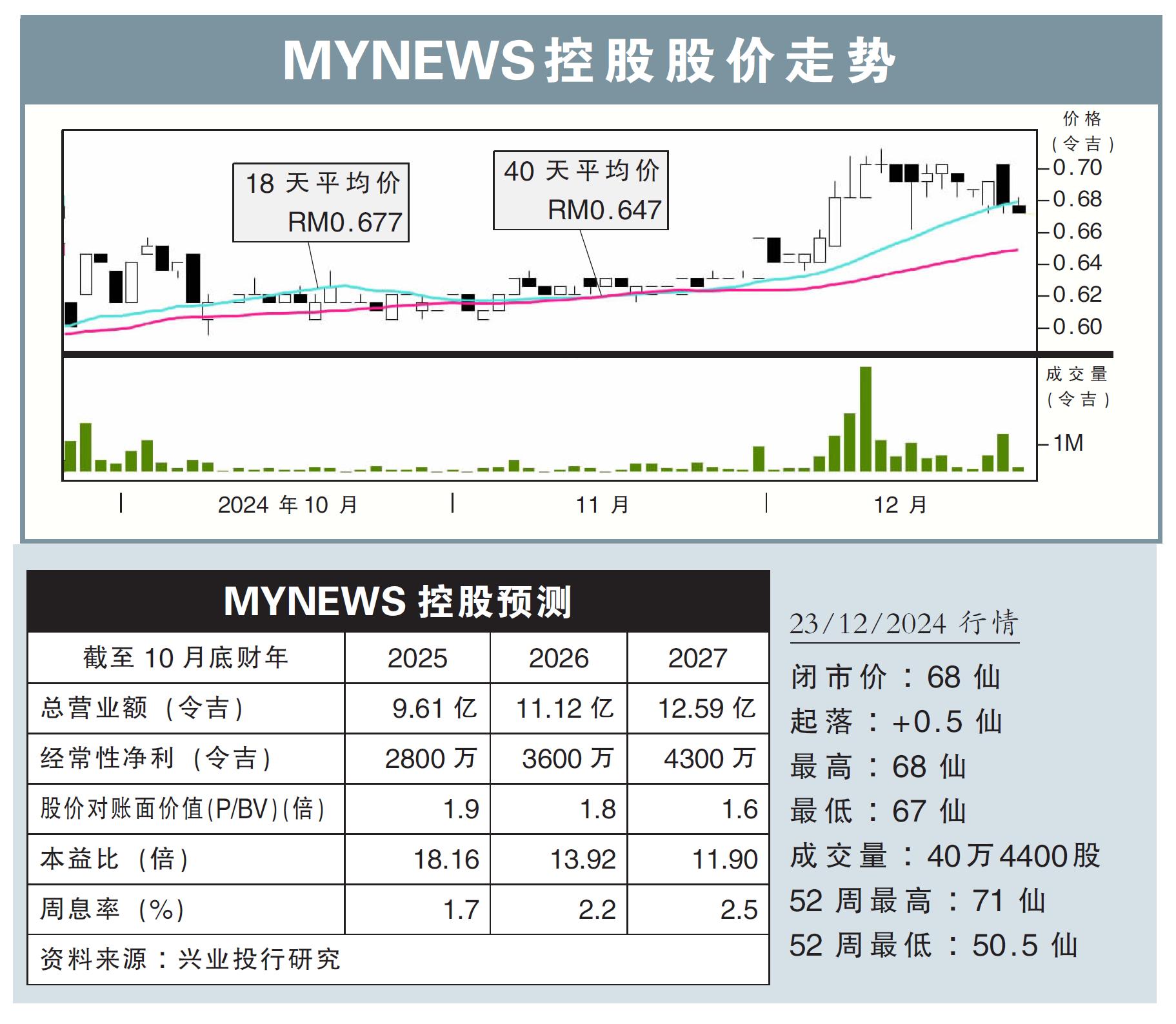MYNEWS控股股价走势23/12/24