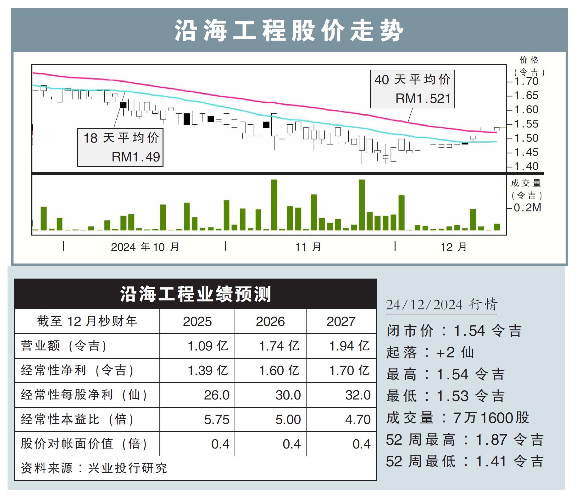 沿海工程股价走势24/12/24