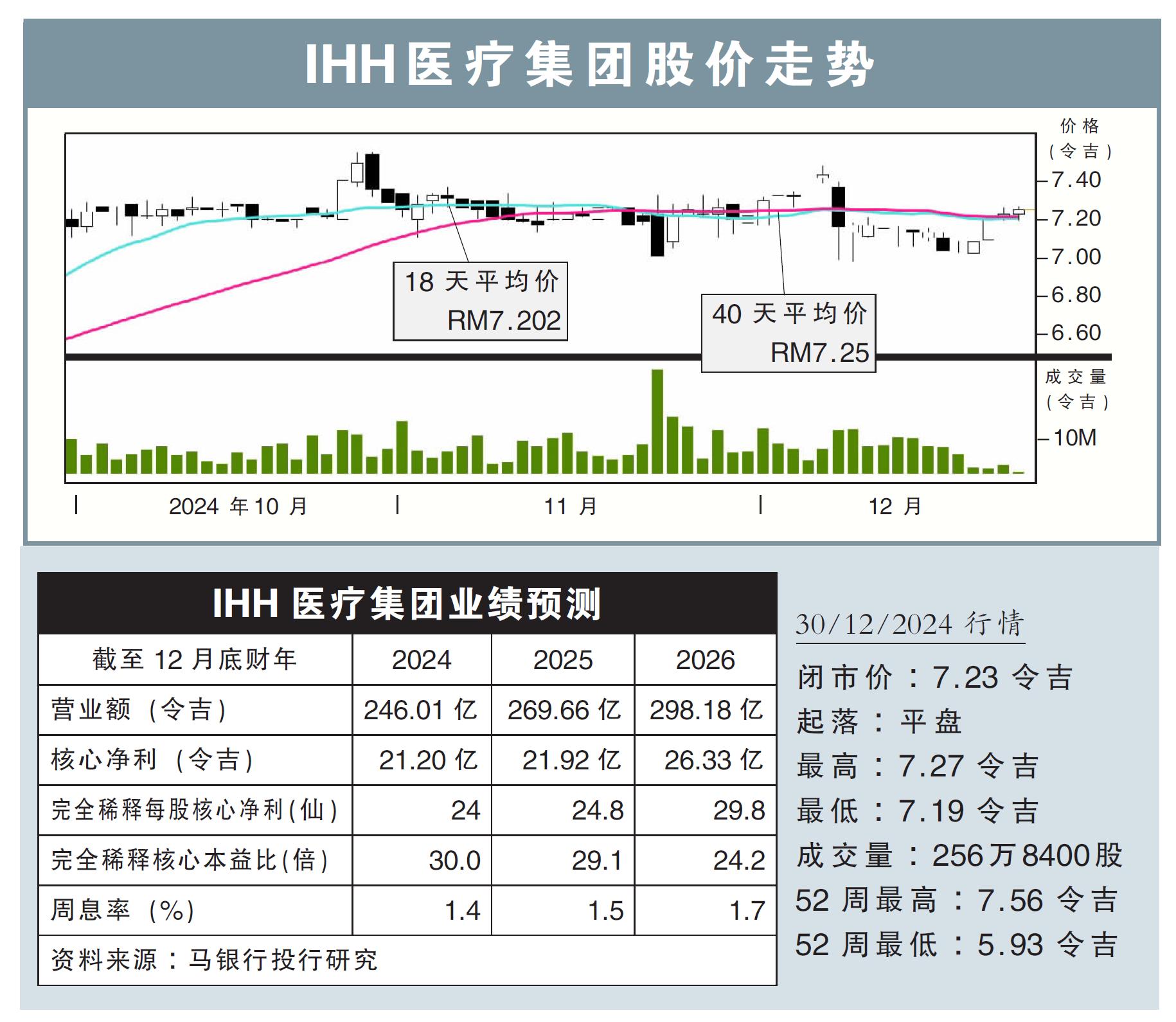 IHH医疗集团股价走势30/12/24