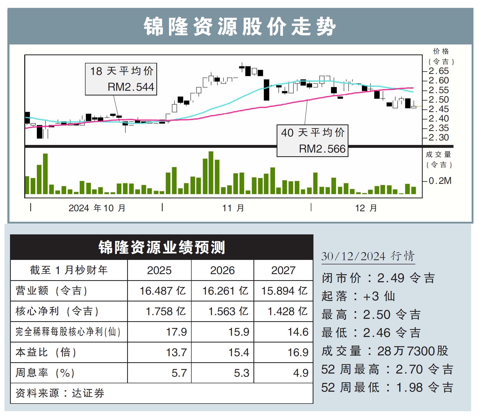 锦隆资源股价走势30/12/24