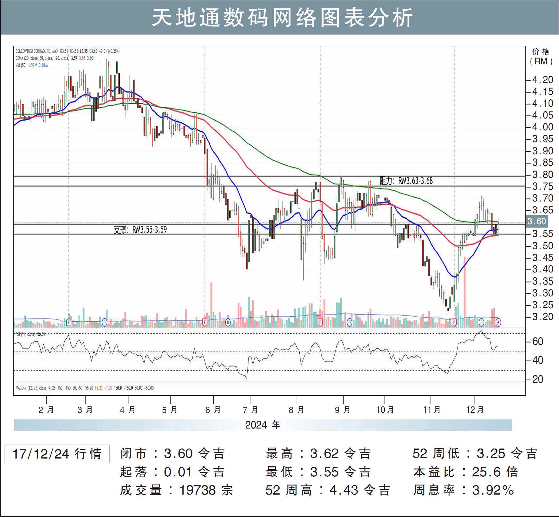 天地通数码网络挑战RM3.68/刘礼誉