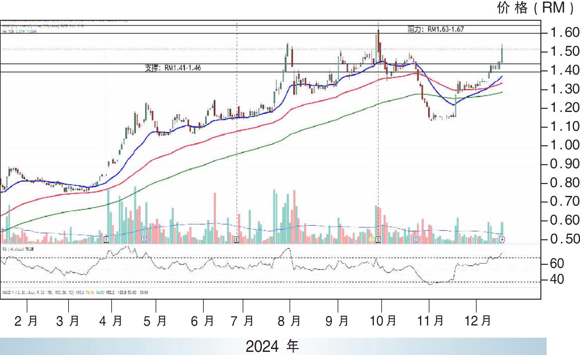 上升股:吉星机构 阻力RM1.67