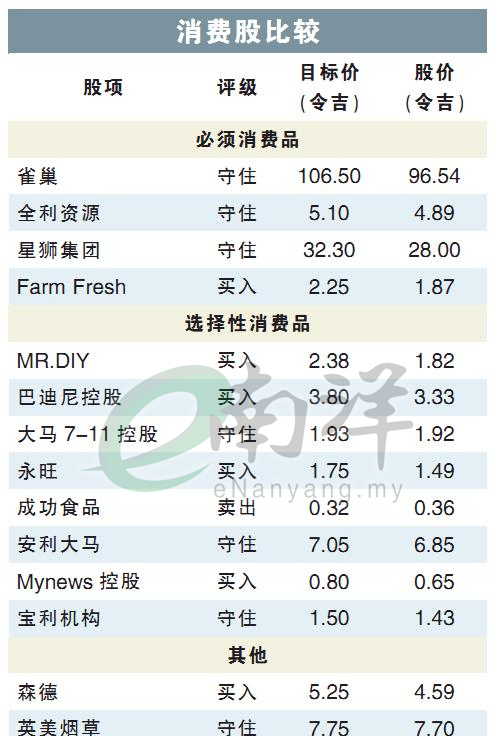 消费股