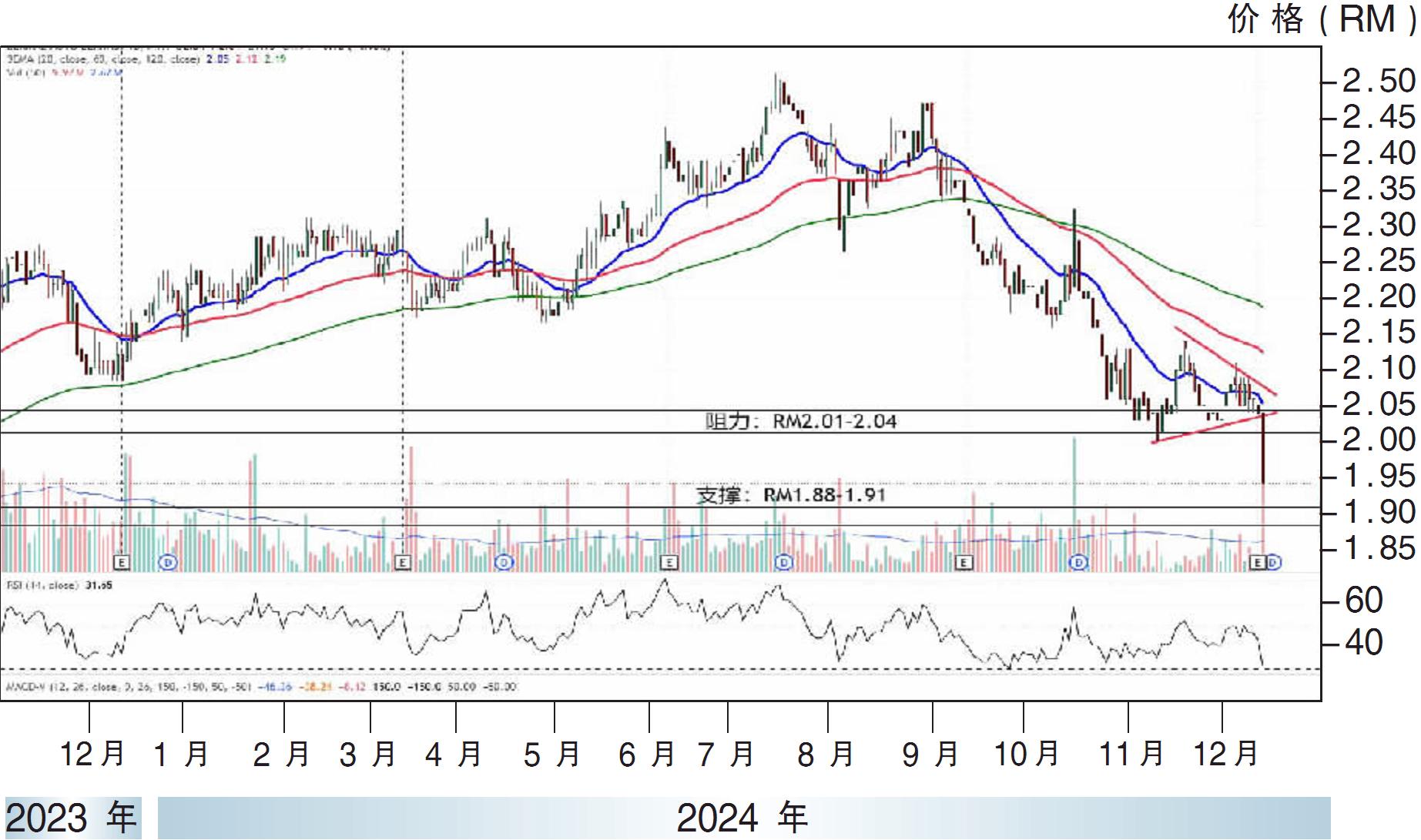 下跌股:柏马汽车 RM1.88支撑