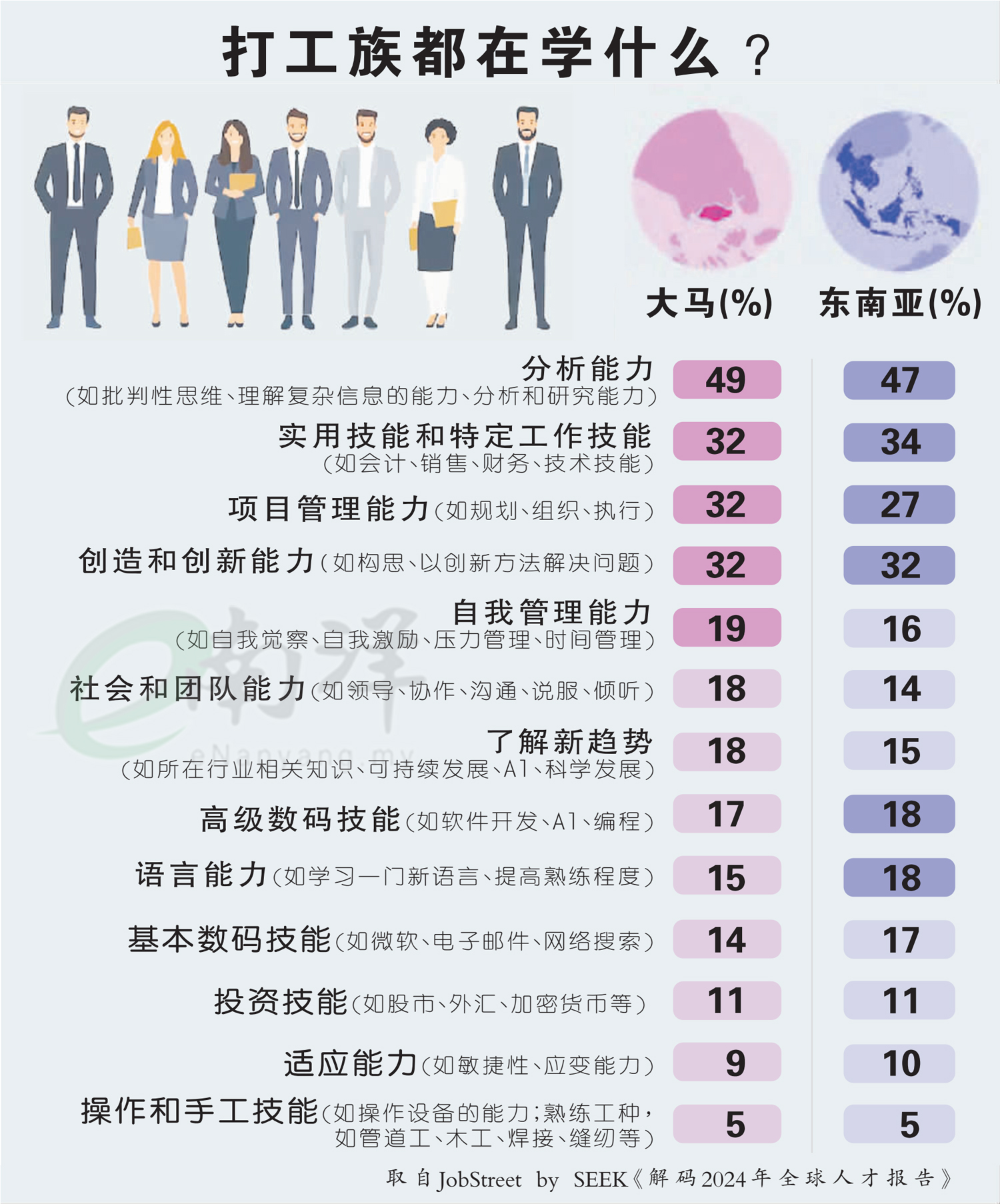 打工族都在学什么?